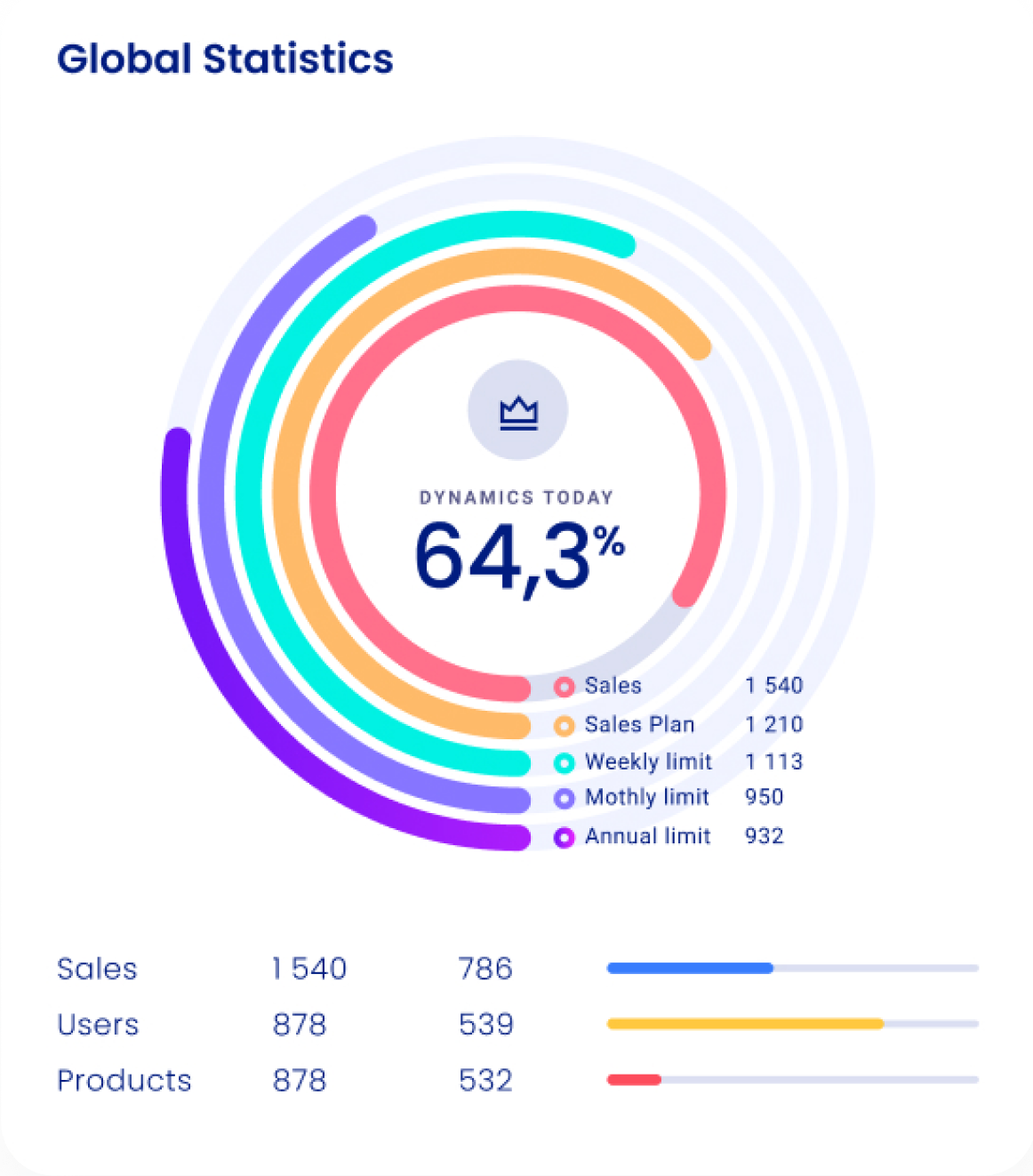 global statistics